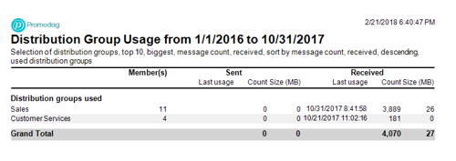 Office 365 Distribution Group Usage Summary report