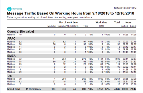 Message Traffic Based on Working Hours
