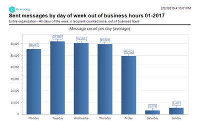 Messages sent by day of the week out of business hours