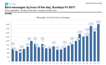Messages sent by hour of day on Sundays