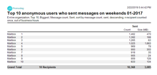 Top 10 anonymous users who sent messages on weekends