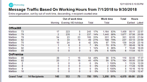Message Traffic Based On Working Hours Email Report