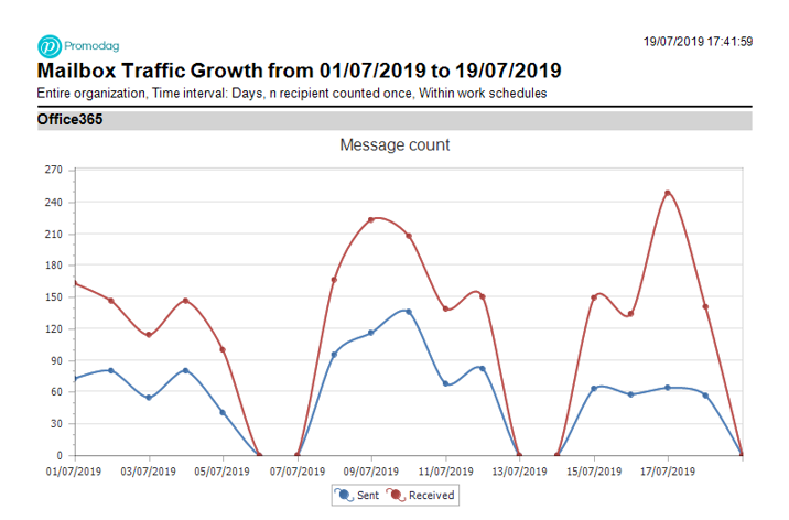 Mailbox Traffic Growth In Office 365
