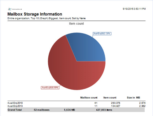 Reporting Mailboxes by DAG