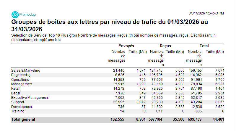 Extraire les 10 premiers services par nombre de messages reçus