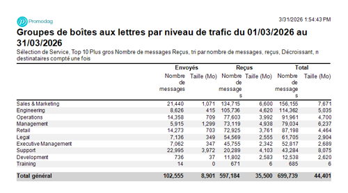 10 premiers services par nombre de messages reçus