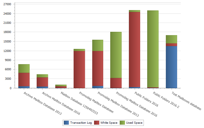 Database Size Information report as a graph