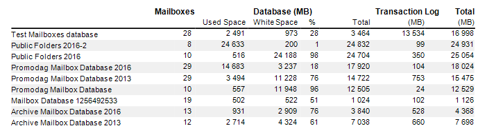 Database Size Information report