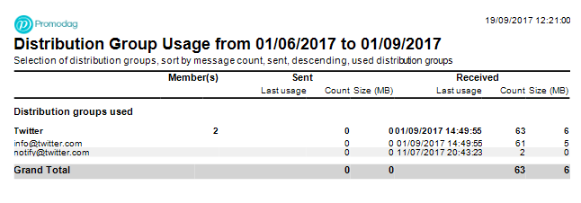 Distribution Group Usage report