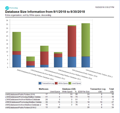 The Database Size Information report displays Exchange Disk Space Usage