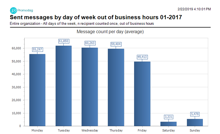 Sent messages by day of the week out of business hours