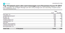 Top 10 named users who sent messages outside working hours