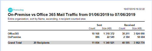 On-Premise VS Office 365 Email Traffic