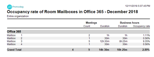 Measure The Occupancy Rate Of Your Exchange Meeting Rooms