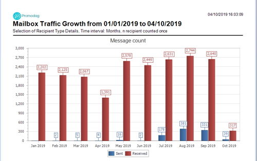 Shared mailbox email traffic growth