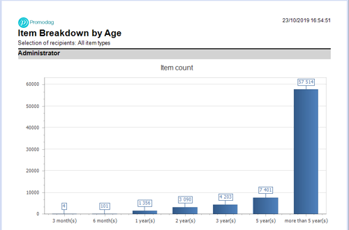 Outlook item breakdown by age report