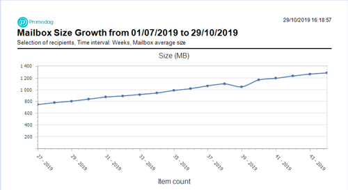 Mailbox Size Growth report