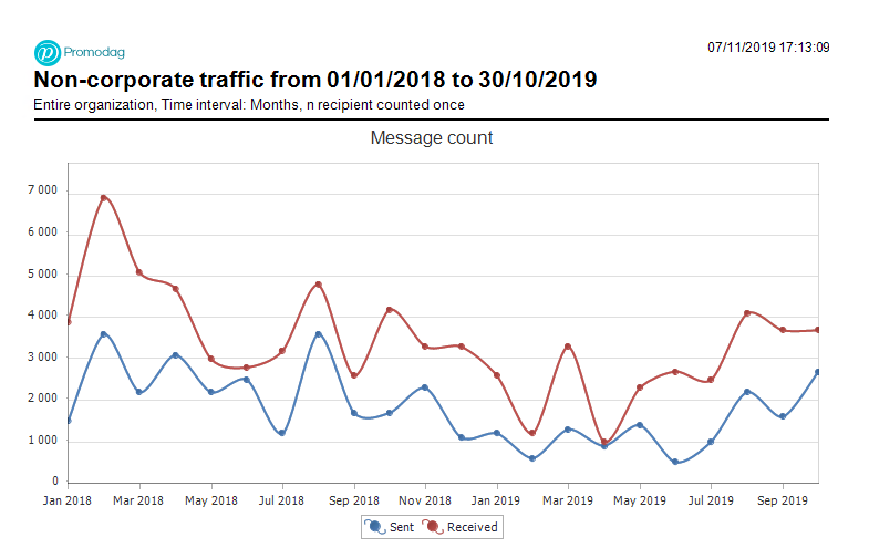 non-corporate-email-mailbox-traffic-growth.png?width\u003d500\u0026height\u003d315.28662420382165
