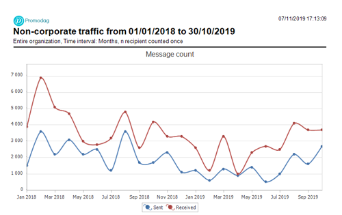 Non-corporate email traffic is growing again!