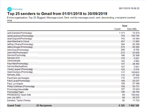 Top senders to gmail report in a few clicks