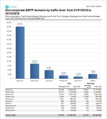 Non-corporate SMTP domains by traffic level reporting