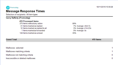 Overview of email response time