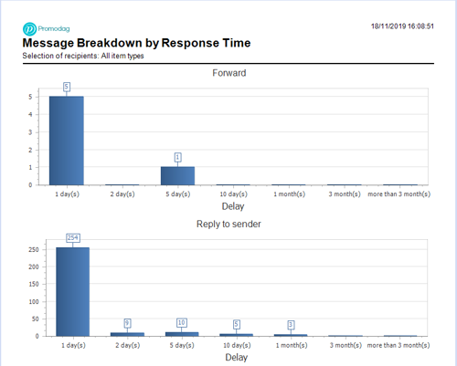 Email breakdown by response time report