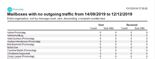 Detect inactive mailboxes based on the number of sent messages