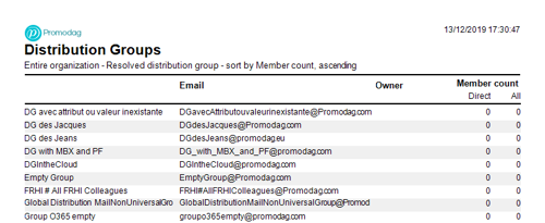 List empty groups with Promodag Reports