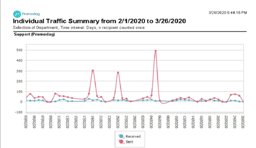 Telecommuters Individual Mailbox Traffic