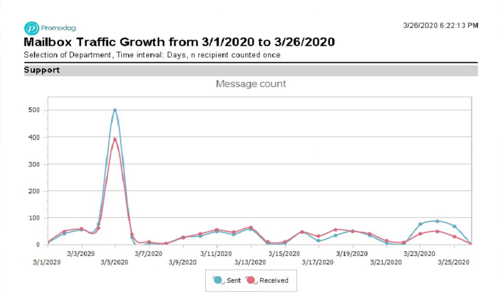 Mailbox Traffic Growth during CoVid19 Crisis