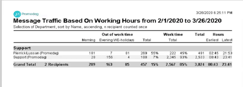 Teleworkers Message Traffic Out of Business Hours