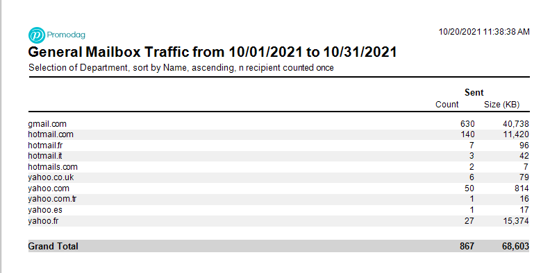 Report showing email sent to non-business SMTP domains