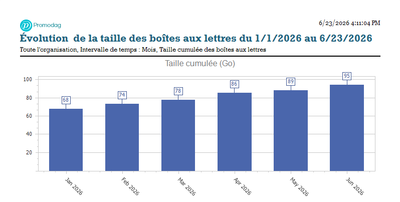 Evolution de la taille des boîtes aux lettres par mois