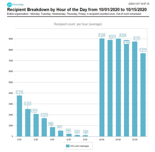 Hourly breakdown of senders out of working hours