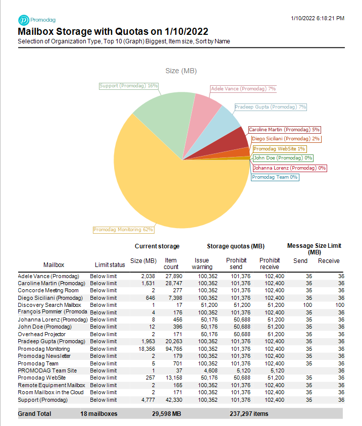 Mailbox Storage Information Promodag