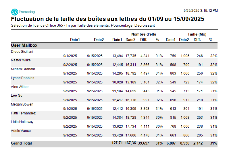 Afficher les changements de taille des boîtes aux lettres entre deux dates