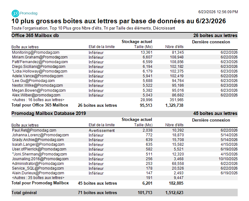 10 premières boîtes aux lettres par base de données