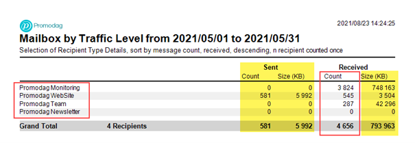 Mailbox by Traffic Level screen output