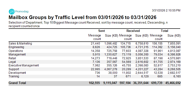 Extract the top 10 departments by number of received messages
