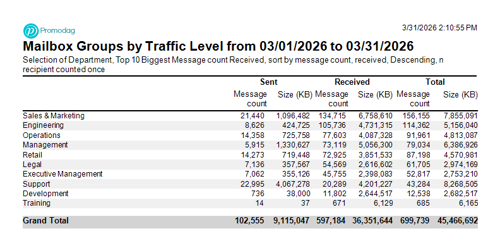 Top 10 departments by received messages