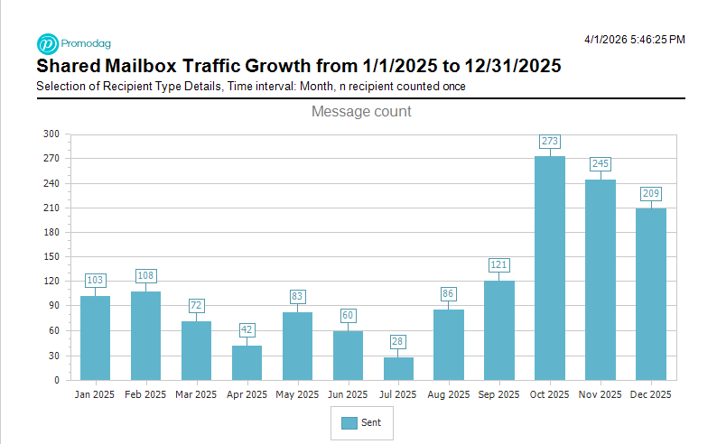 Monthly traffic of a share mailbox