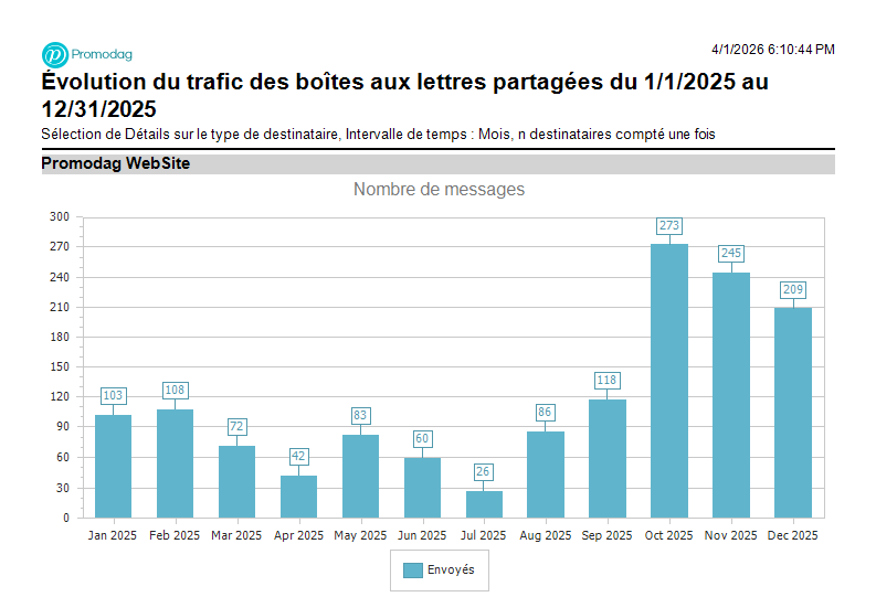 Trafic mensuel d'une boîte aux lettres partagée