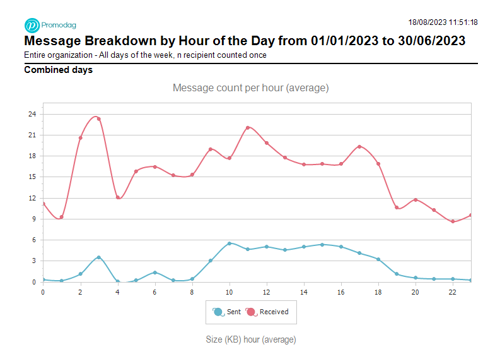 Message Breakdown by Hour of the Day