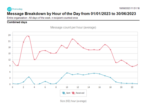 Message Breakdown by Hour of the Day