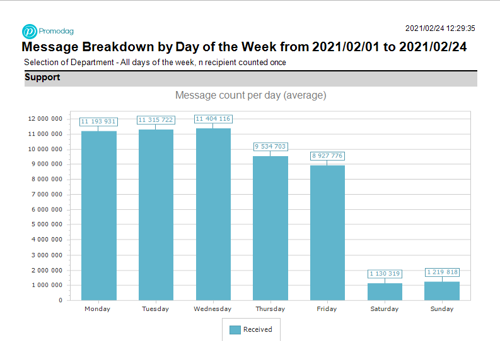 Distribution of received emails per weekday