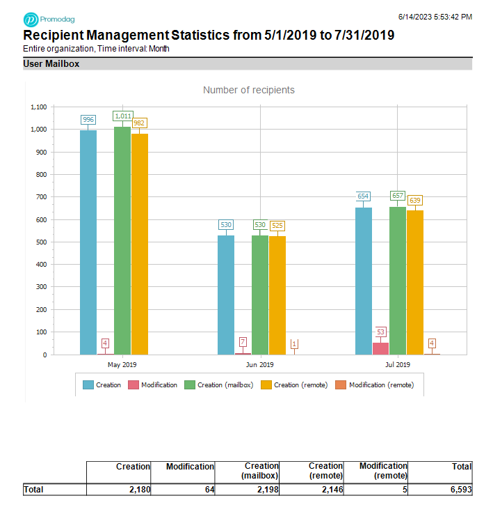 The Recipient Management Statistics report