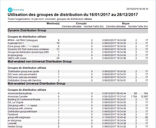 Rapport sur l'activité des groupes de distribution par type