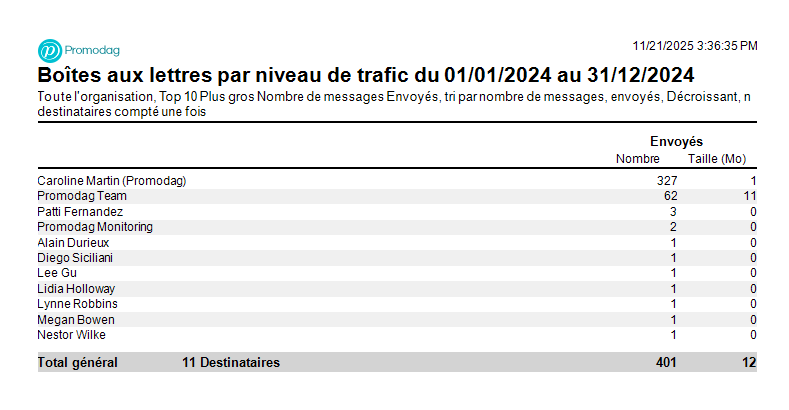 Affichez les 10 premiers expéditeurs vers Gmail