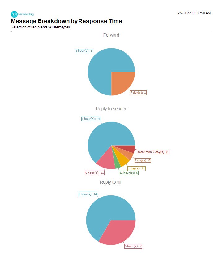Message Breakdown by Response Time Promodag